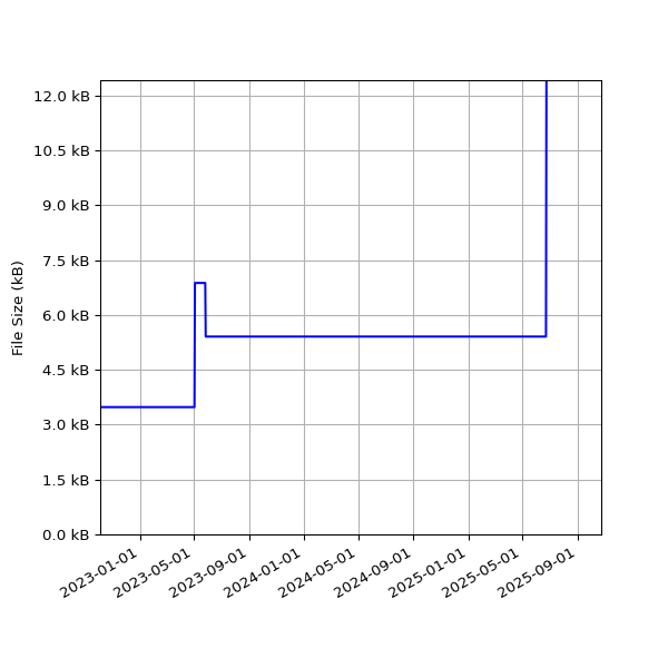 Graph of Total File Size against time