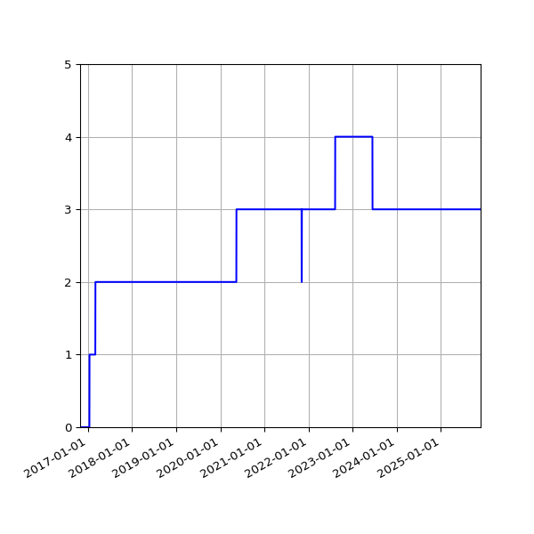Graph of Activities against time