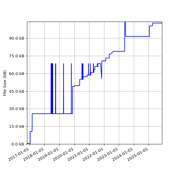 Graph of Total File Size against time