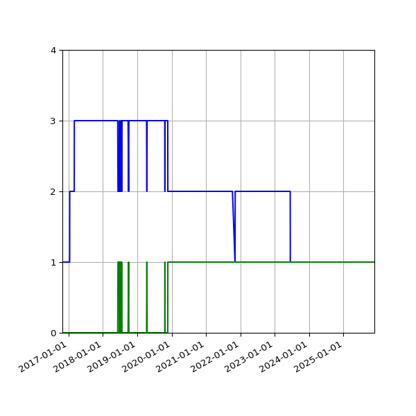 Graph of Files per version against time