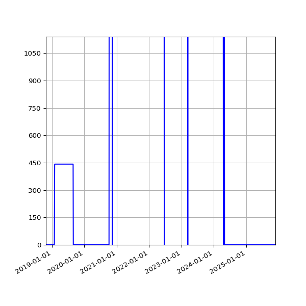 Graph of Activities against time