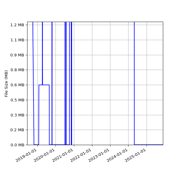 Graph of Total File Size against time