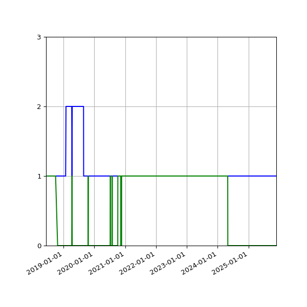 Graph of Files per version against time
