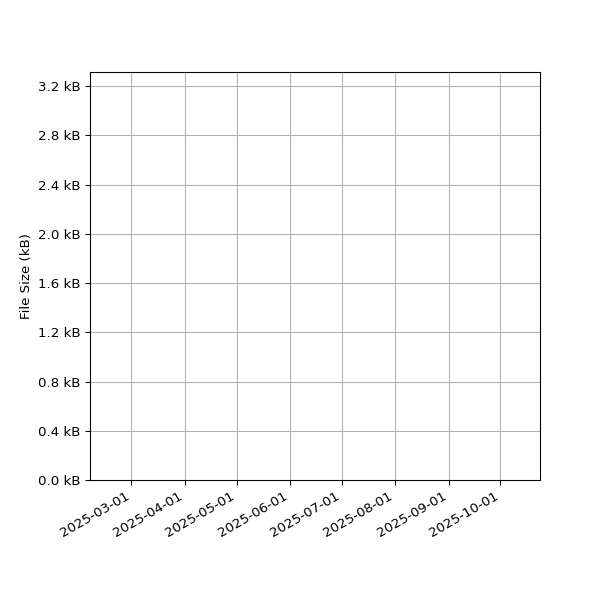 Graph of Total File Size against time
