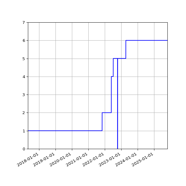 Graph of Activities against time