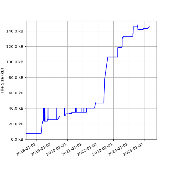 Graph of Total File Size against time