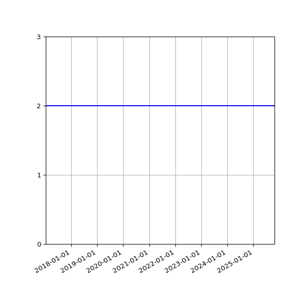 Graph of Activity Files against time
