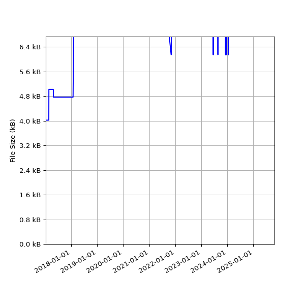 Graph of Total File Size against time