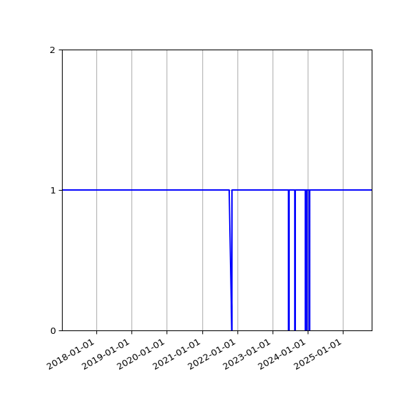 Graph of Organisation Files against time