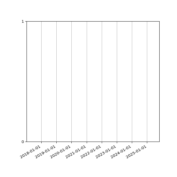 Graph of Files failing schema validation against time