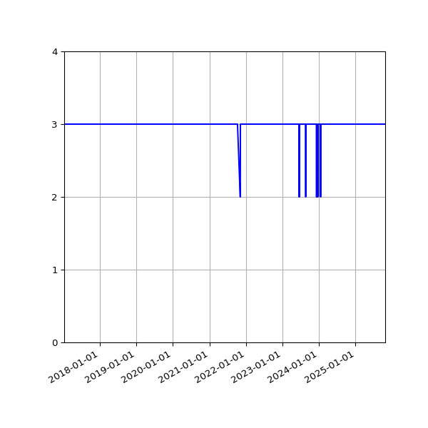 Graph of Files per version against time