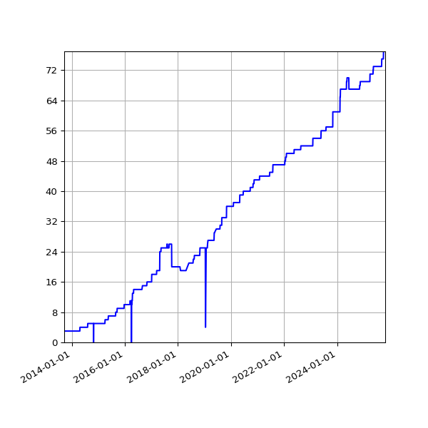 Graph of Activities against time