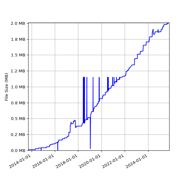 Graph of Total File Size against time