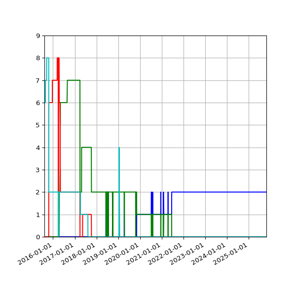 Graph of Files per version against time