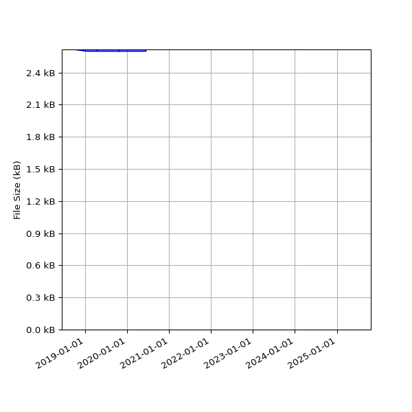 Graph of Total File Size against time