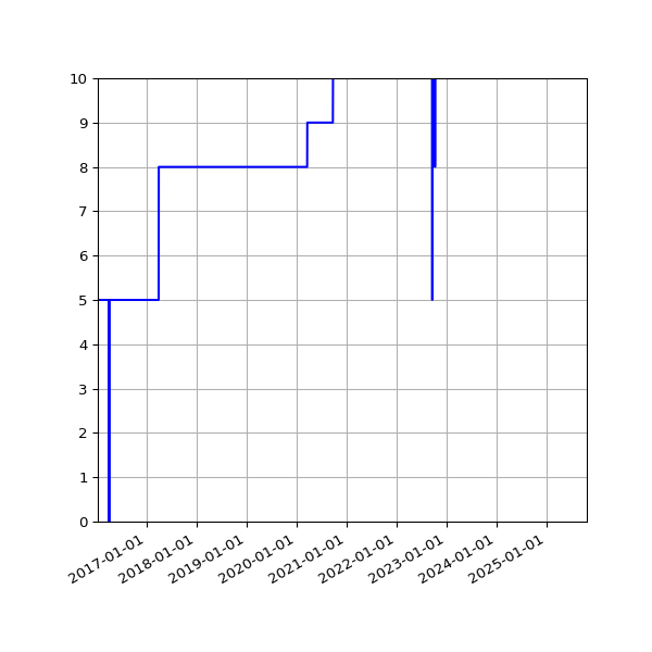 Graph of Activities against time