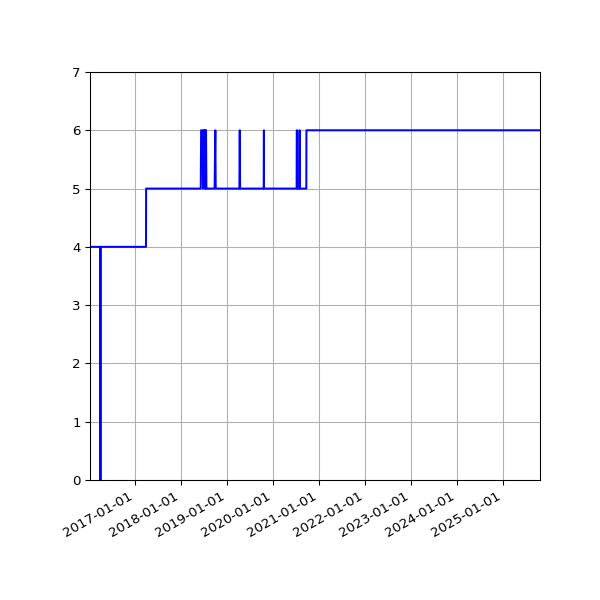 Graph of Activity Files against time