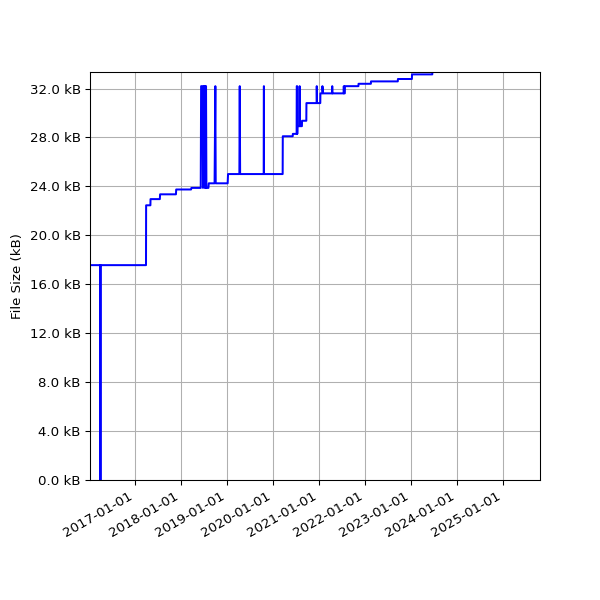 Graph of Total File Size against time