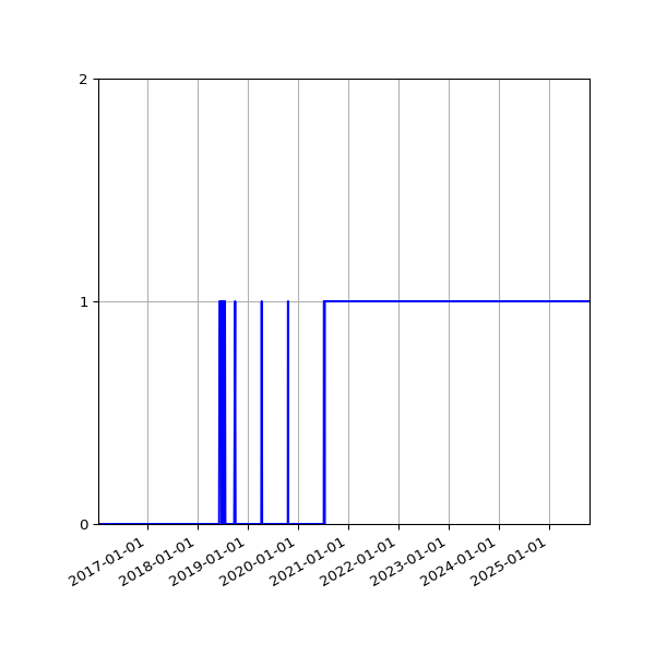 Graph of Organisation Files against time