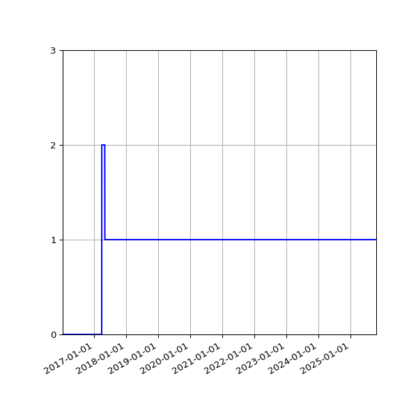 Graph of Files failing schema validation against time