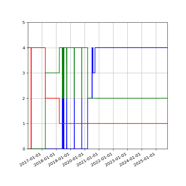 Graph of Files per version against time