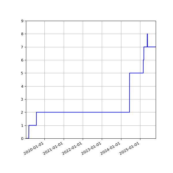Graph of Activities against time