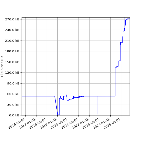 Graph of Total File Size against time