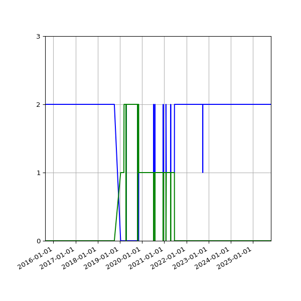 Graph of Files per version against time