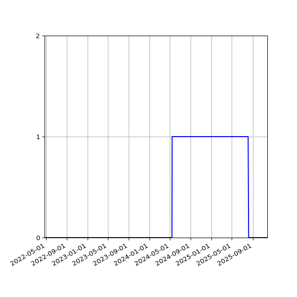 Graph of Files where XML is not well-formed against time