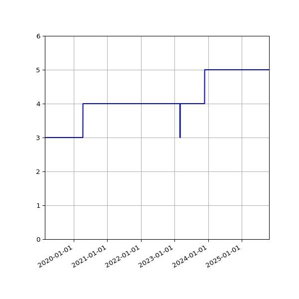 Graph of Activities against time