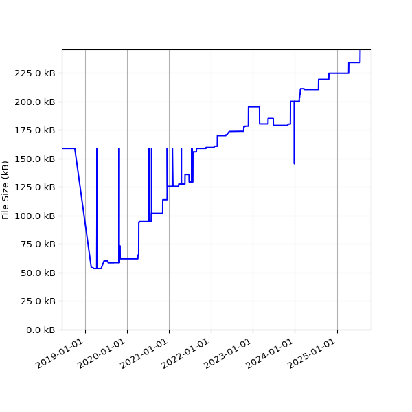 Graph of Total File Size against time
