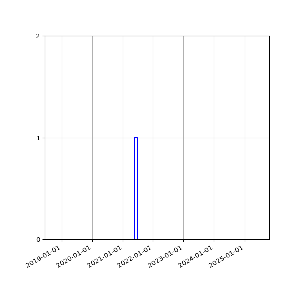Graph of Files failing schema validation against time