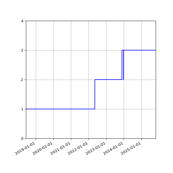 Graph of Files per version against time