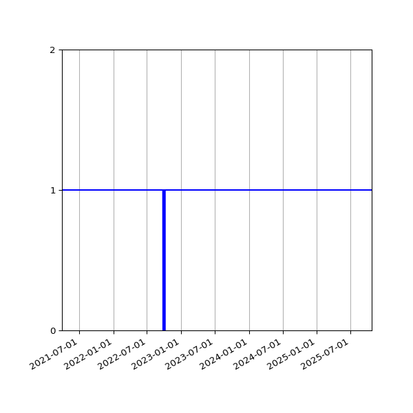 Graph of Activities against time