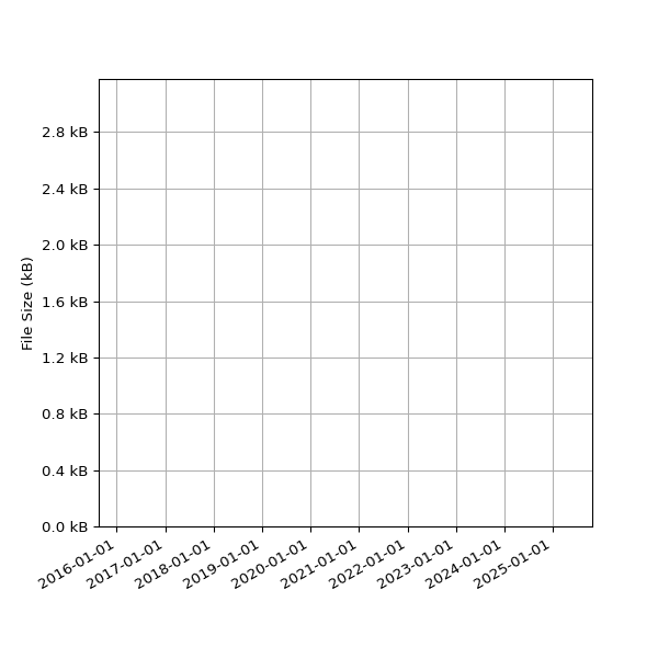 Graph of Total File Size against time