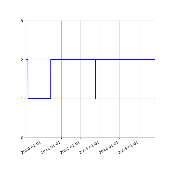 Graph of Activities against time