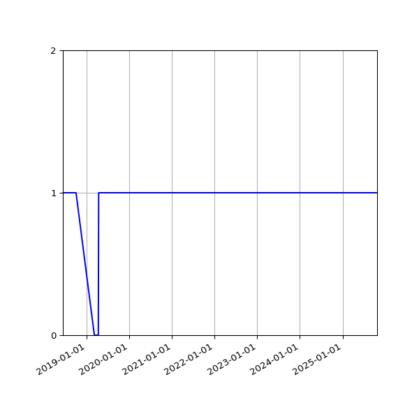 Graph of Organisation Files against time