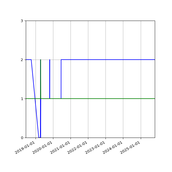 Graph of Files per version against time
