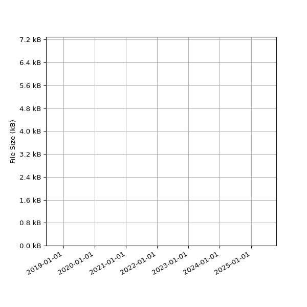 Graph of Total File Size against time