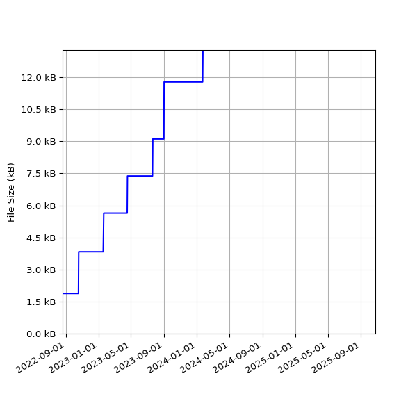 Graph of Total File Size against time