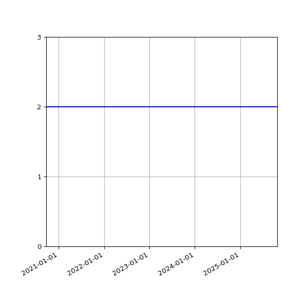 Graph of Activities against time