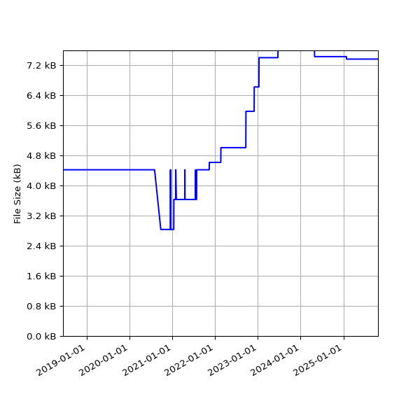Graph of Total File Size against time