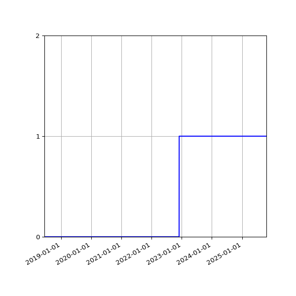 Graph of Organisation Files against time