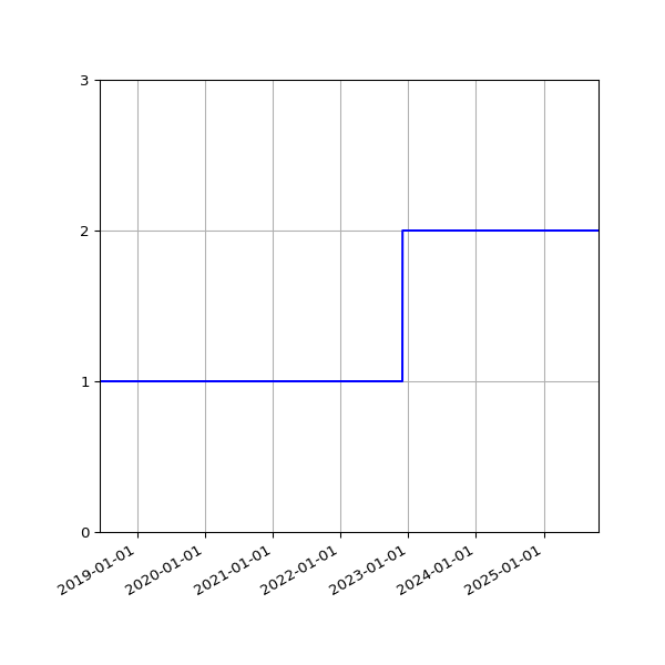 Graph of Files per version against time