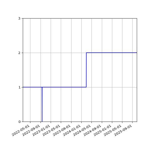 Graph of Activities against time