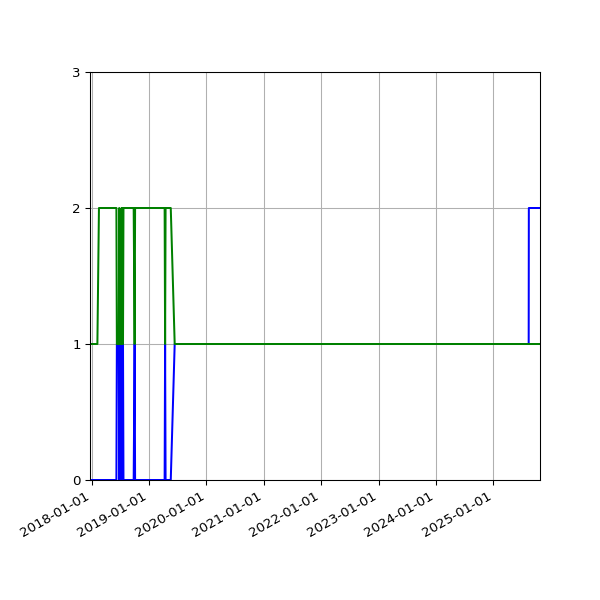 Graph of Files per version against time