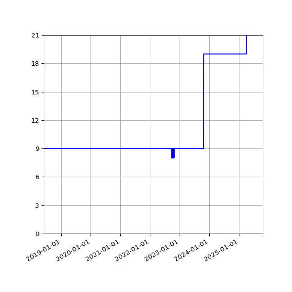 Graph of Activities against time