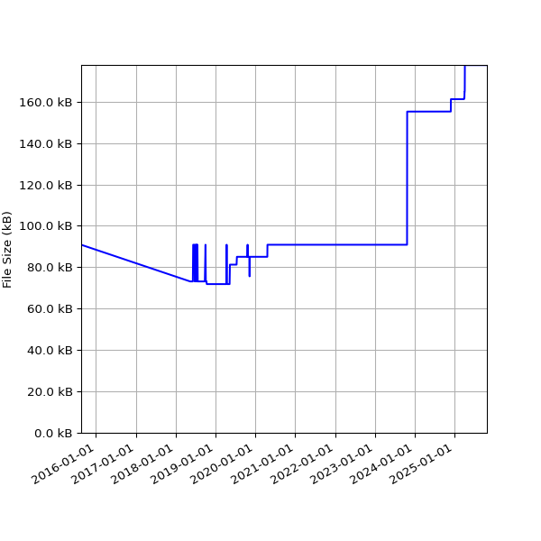 Graph of Total File Size against time