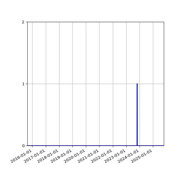 Graph of Files failing schema validation against time