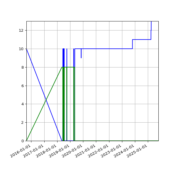 Graph of Files per version against time